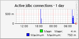Active jdbc connections