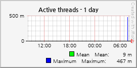 Active threads