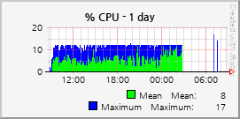 % CPU