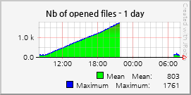 Nb of opened files