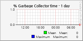 % Garbage Collector time