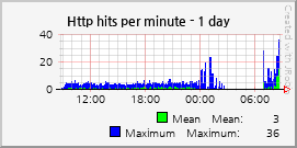 Http hits per minute