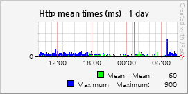 Http mean times (ms)