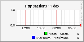 Http sessions