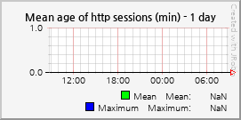 Mean age of http sessions (min)