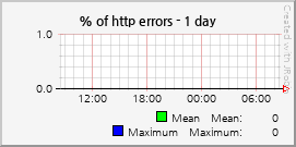% of http errors