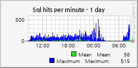 Sql hits per minute