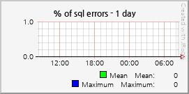 % of sql errors