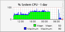 % System CPU
