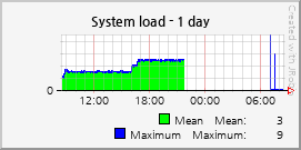 System load