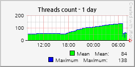Threads count