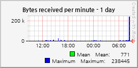 Bytes received per minute