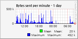 Bytes sent per minute