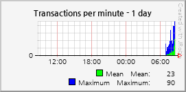 Transactions per minute