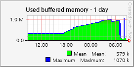 Used buffered memory