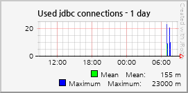 Used jdbc connections
