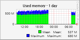 Used memory
