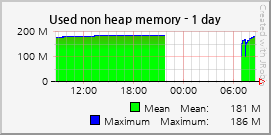 Used non heap memory