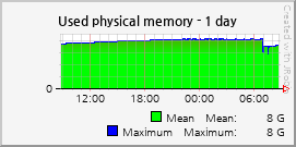 Used physical memory